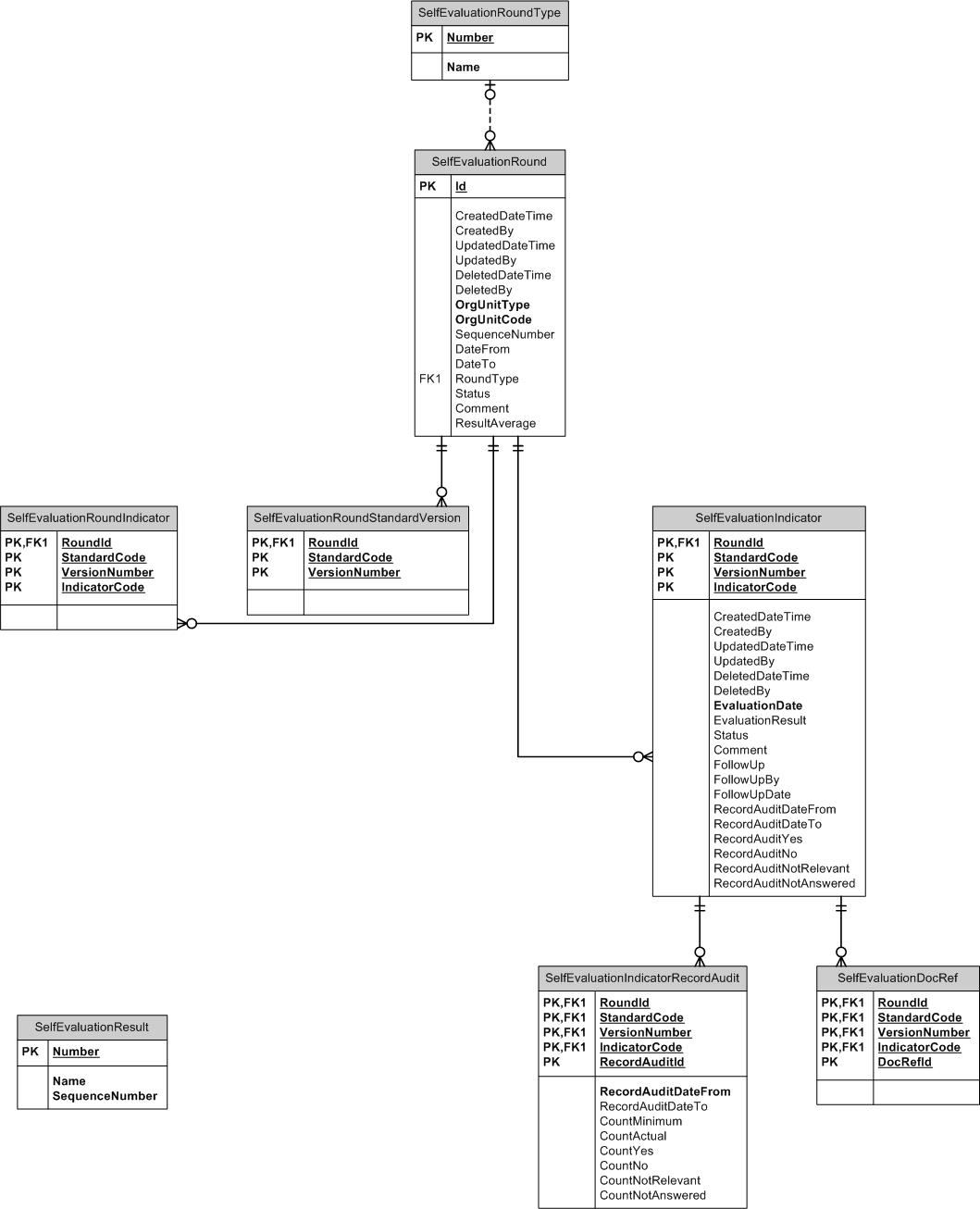 Database Model Selfevaluation